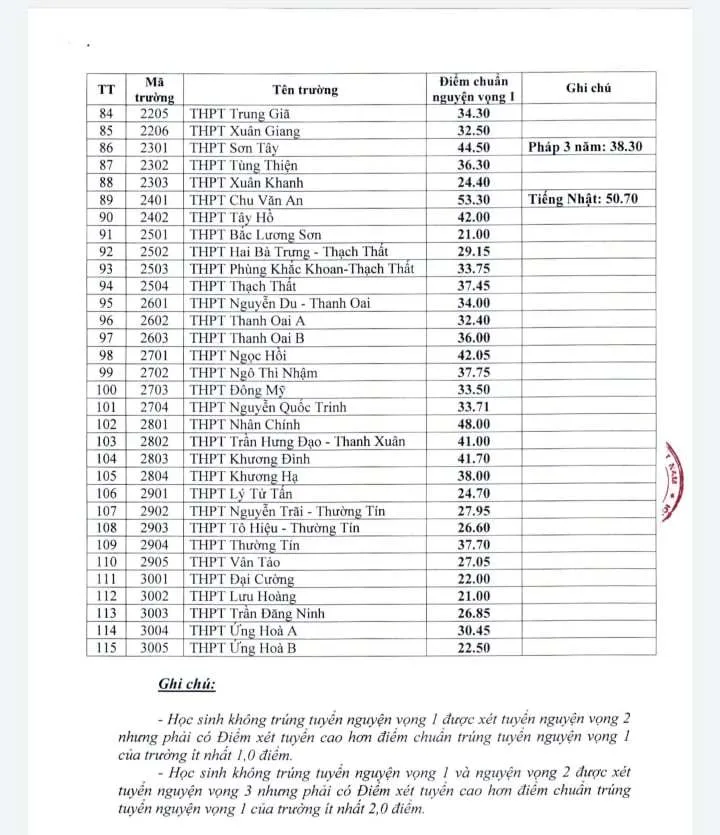Điểm chuẩn vào lớp 10 năm học 2021 của Hà Nội công bố vào ngày 28/06 - Trang 3
